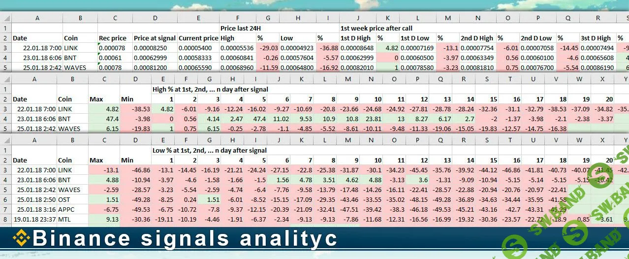 Таблица для отслеживания эффективности криптовалютных сигналов на бирже Binance