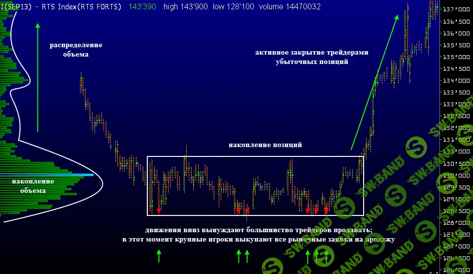 Техники и тактики работы с объемом Как повысить эффективность своей торговли, отслеживая действия крупных игроков