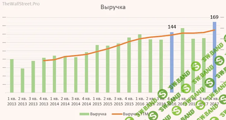 [TheWallStreet: Дмитрий Черемушкин] Магнит: отчет по МСФО за 1 кв. 2018