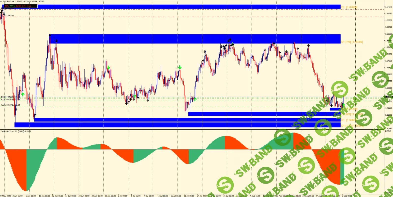 Торговая система Everyday на индикаторной основе