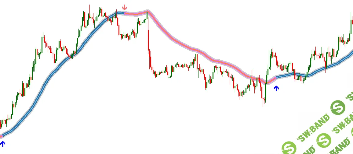 Trend Focus - Индикатор тренда без перерисовки