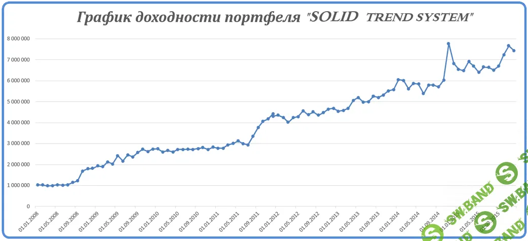 Трендовая Торговая Система SОLID TREND SYSTEM 2