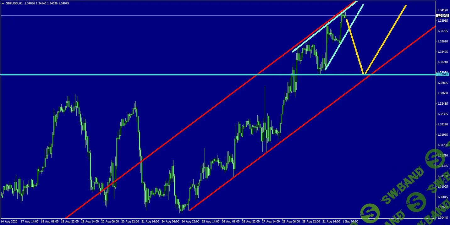 [Udemy] Forex - Взлом торговли маркетмейкера и Готовые шаблоны (2021)