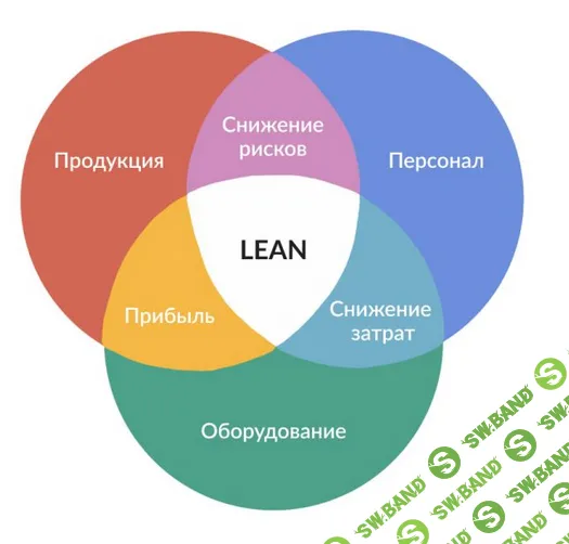 [Управление производством] LEAN. Бережливое производство. Практическое руководство (2018)