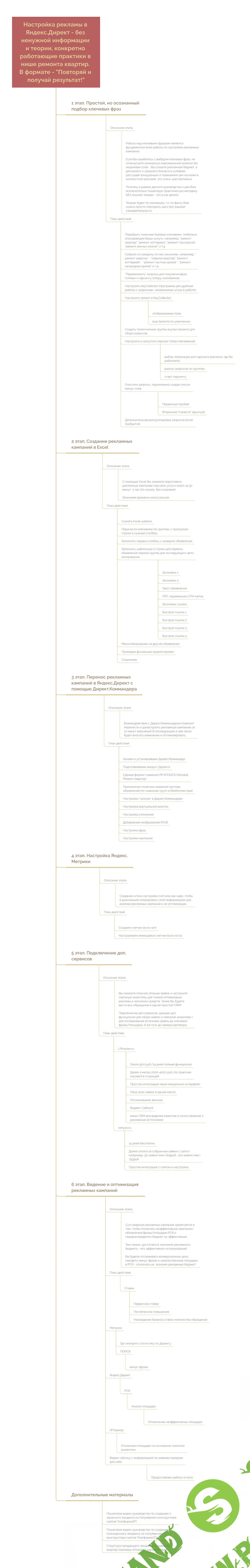 [Всеволод Козлов] Настройка Яндекс.Директ в нише "Ремонт квартир"