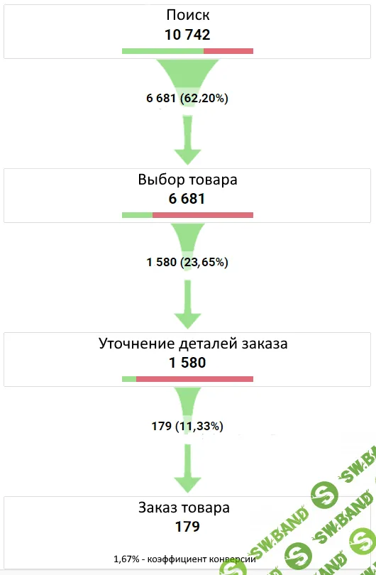 Хитрая тактика больших продаж в соцсетях