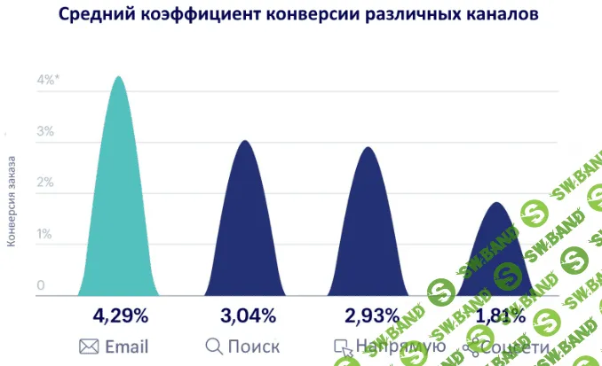 Хитрая тактика больших продаж в соцсетях