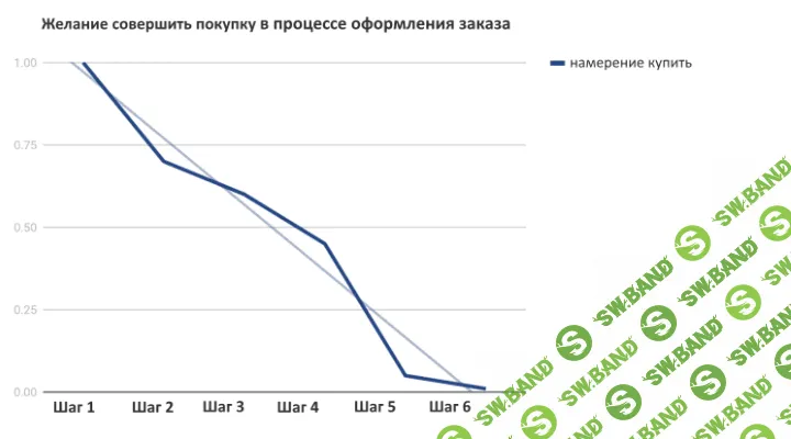 Хитрая тактика больших продаж в соцсетях