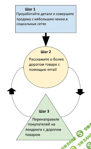 Хитрая тактика больших продаж в соцсетях