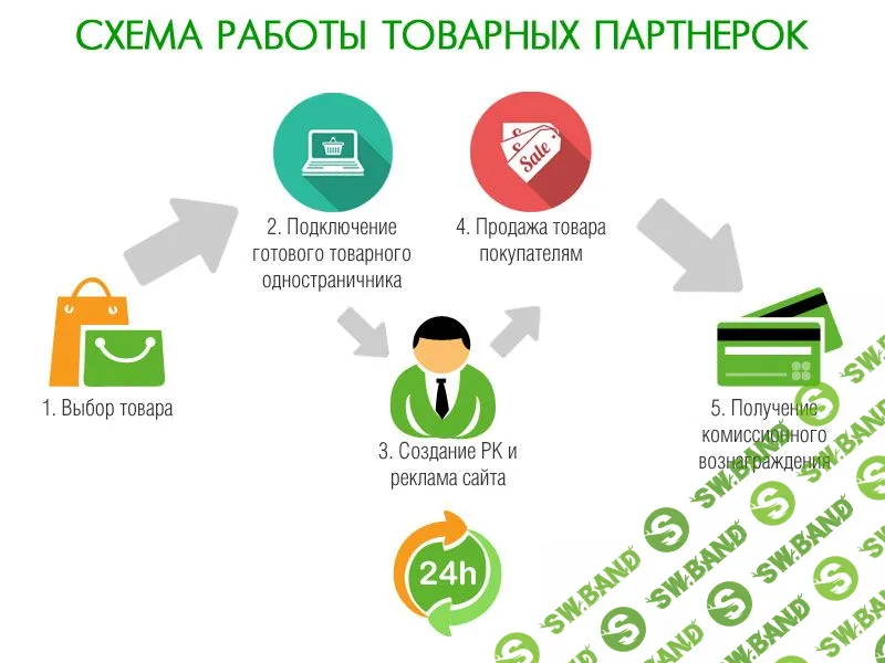 Заработок на товарных партнерках (СРА-сетях) через соцсети