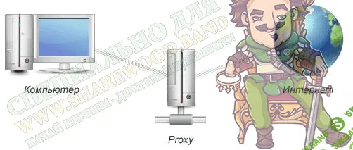 [ZennoPoster] Автоматическое создание прокси-серверов