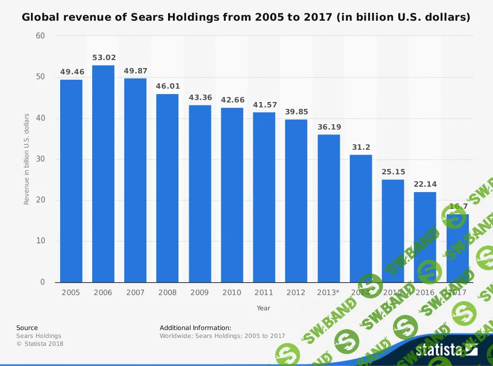 Жертва Wal-Mart и Amazon: как Sears из крупнейшего ритейлера в мире превратился в банкрота